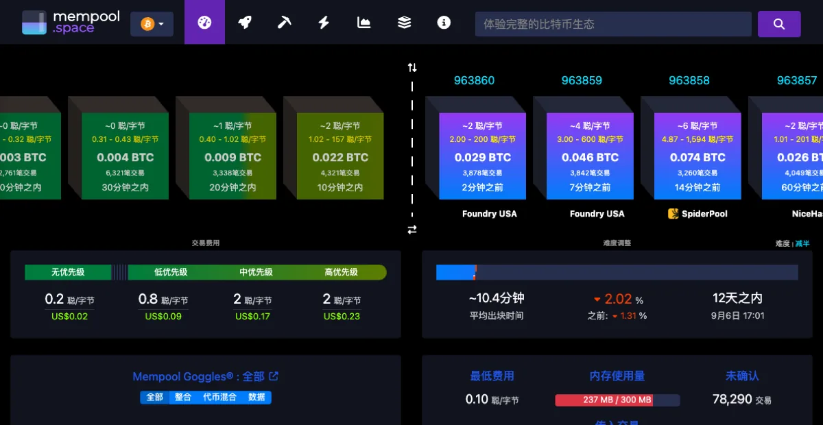 mempool.space 的比特币网络公开面板，右上是刚出的几个区块并标着出块距今时间，左上是还在等待打包的交易，下方显示平均出块时间与未确认交易笔数