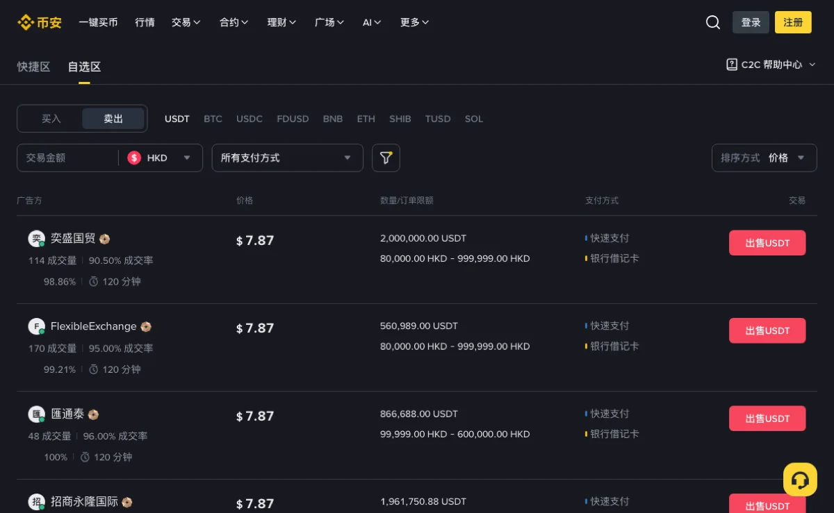 币安 C2C 港币卖出区的 USDT 广告列表，首行报价同为 7.87 HKD，支付方式显示快速支付与银行借记卡