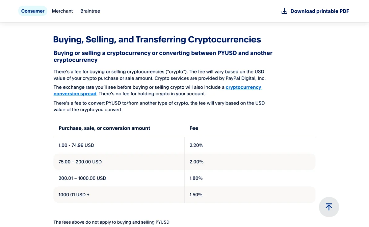PayPal 美国站个人用户费用页的加密货币一节,四档买卖费率 2.20%、2.00%、1.80%、1.50%,表下注明不适用于买卖 PYUSD
