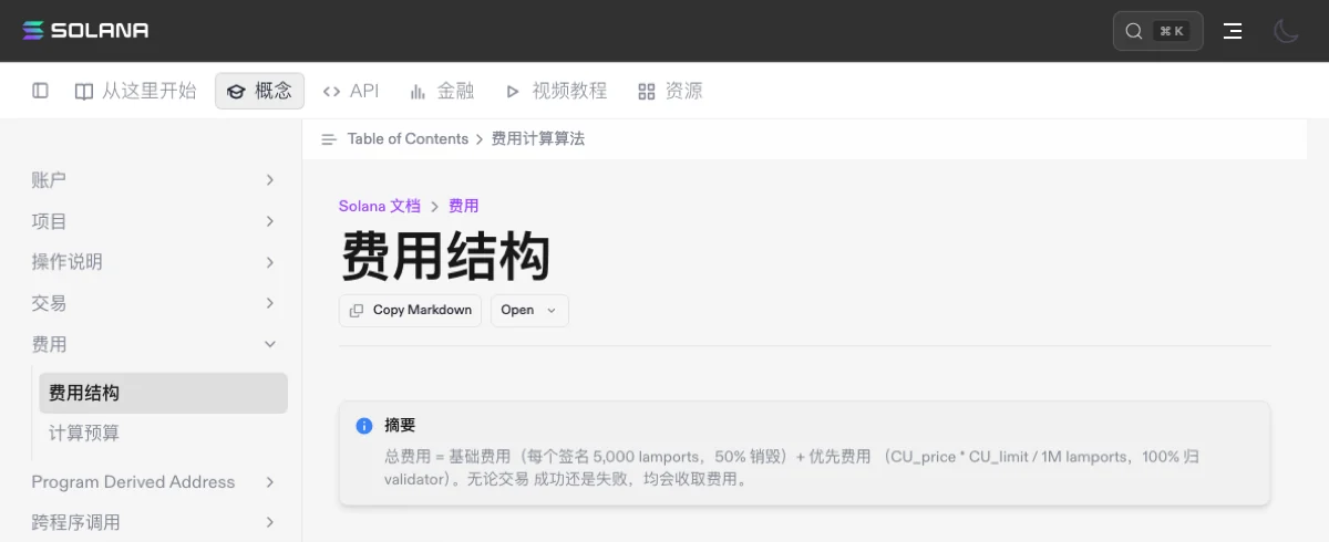 Solana 中文文档「费用结构」页顶部:标题下方的摘要框写着「总费用 = 基础费用(每个签名 5,000 lamports,50% 销毁)+ 优先费用(CU_price * CU_limit / 1M lamports,100% 归 validator)。无论交易成功还是失败,均会收取费用。」左侧是文档目录,费用一栏下有费用结构、计算预算两项