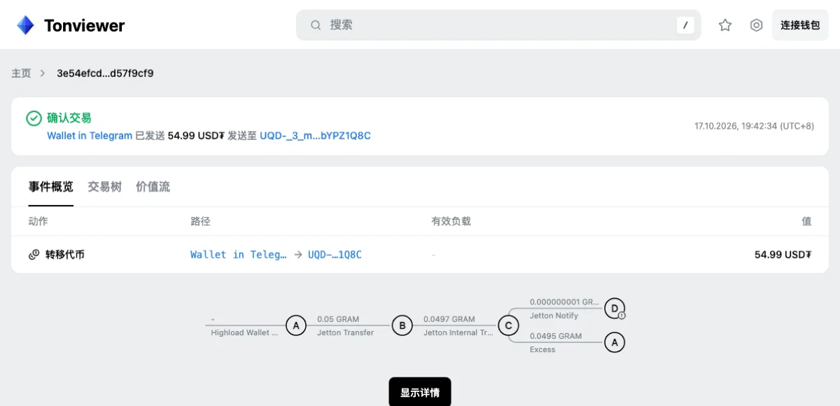 Tonviewer 交易页：一笔 54.99 USD₮ 转账，事件图从左到右依次标着 0.05 GRAM（Jetton Transfer）、0.0497 GRAM（Jetton Internal Transfer），最后分成 0.000000001 GRAM 的 Jetton Notify 和退回发送方的 0.0495 GRAM Excess